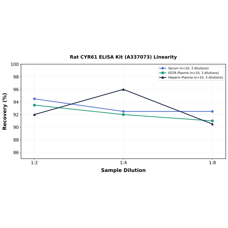 Linearity - Rat CYR61 ELISA Kit (A337073) - Antibodies.com