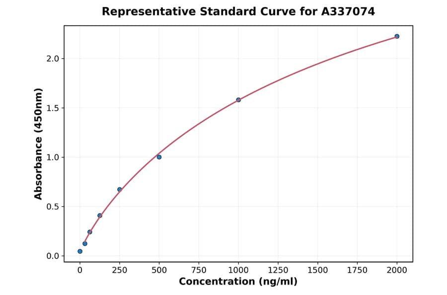 Standard Curve - Rat Lysozyme ELISA Kit (A337074) - Antibodies.com
