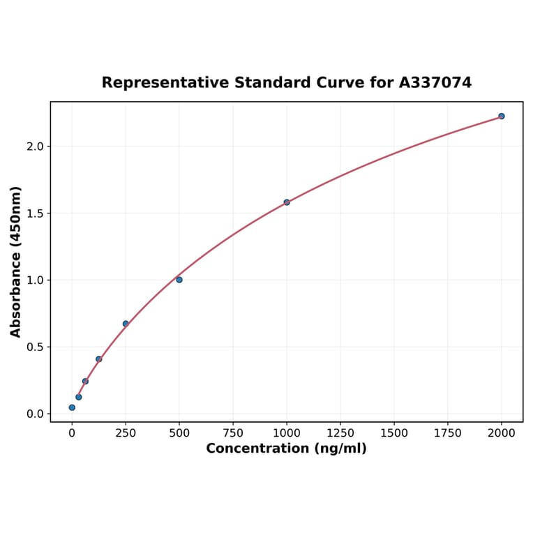Standard Curve - Rat Lysozyme ELISA Kit (A337074) - Antibodies.com