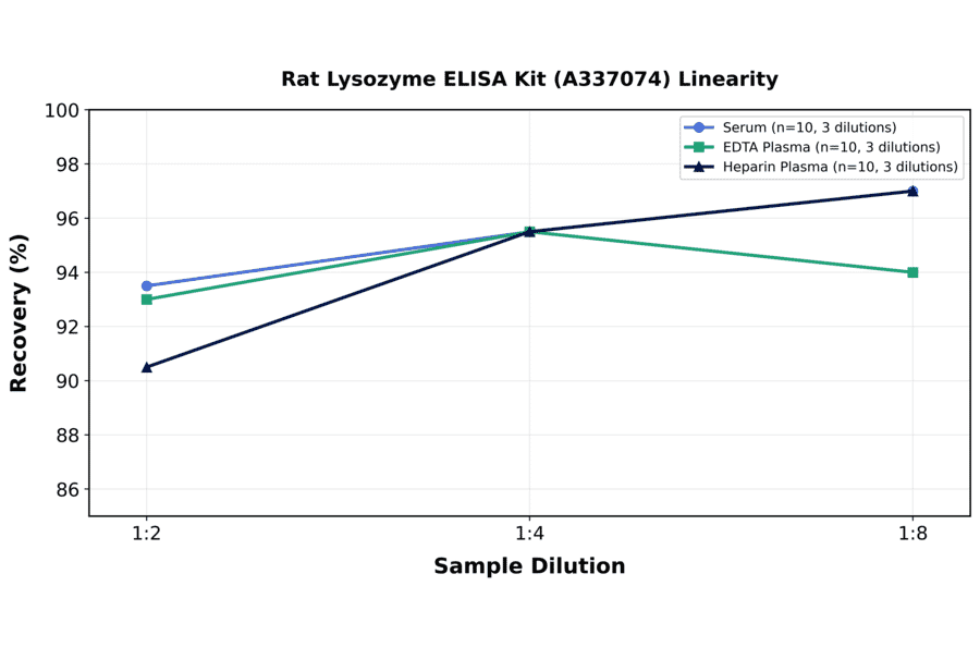Linearity - Rat Lysozyme ELISA Kit (A337074) - Antibodies.com