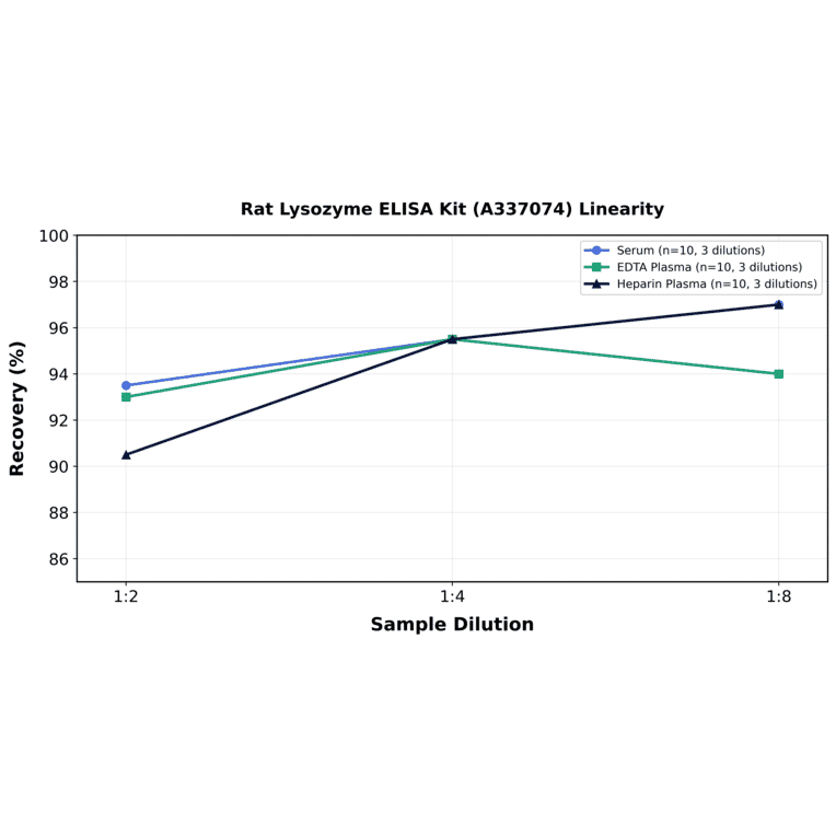 Linearity - Rat Lysozyme ELISA Kit (A337074) - Antibodies.com