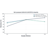 Linearity - Rat Lysozyme ELISA Kit (A337074) - Antibodies.com