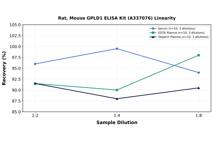 Linearity - Rat, Mouse GPLD1 ELISA Kit (A337076) - Antibodies.com