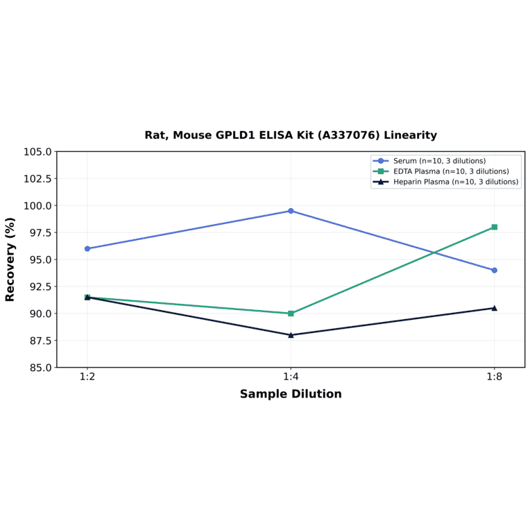 Linearity - Rat, Mouse GPLD1 ELISA Kit (A337076) - Antibodies.com