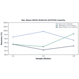 Linearity - Rat, Mouse GPLD1 ELISA Kit (A337076) - Antibodies.com