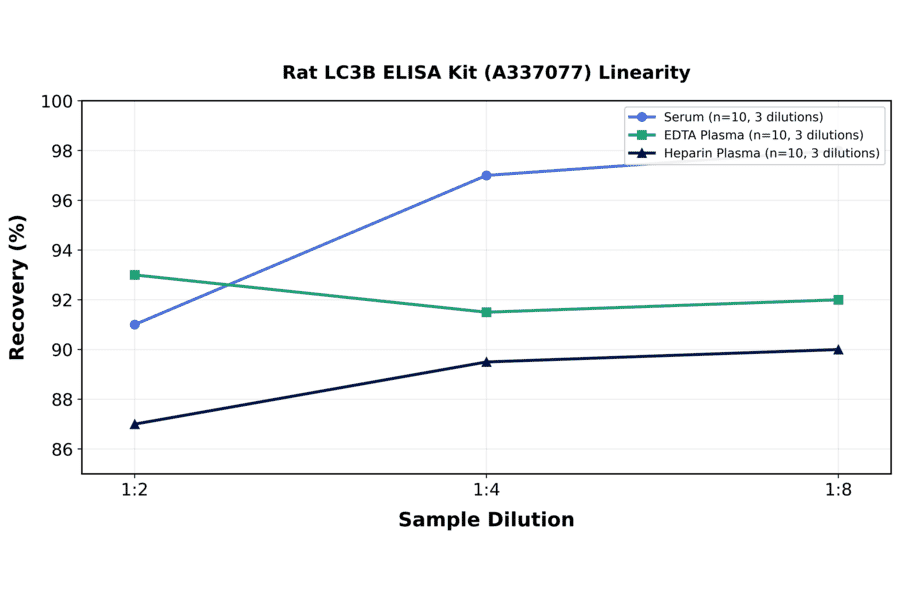 Linearity - Rat LC3B ELISA Kit (A337077) - Antibodies.com