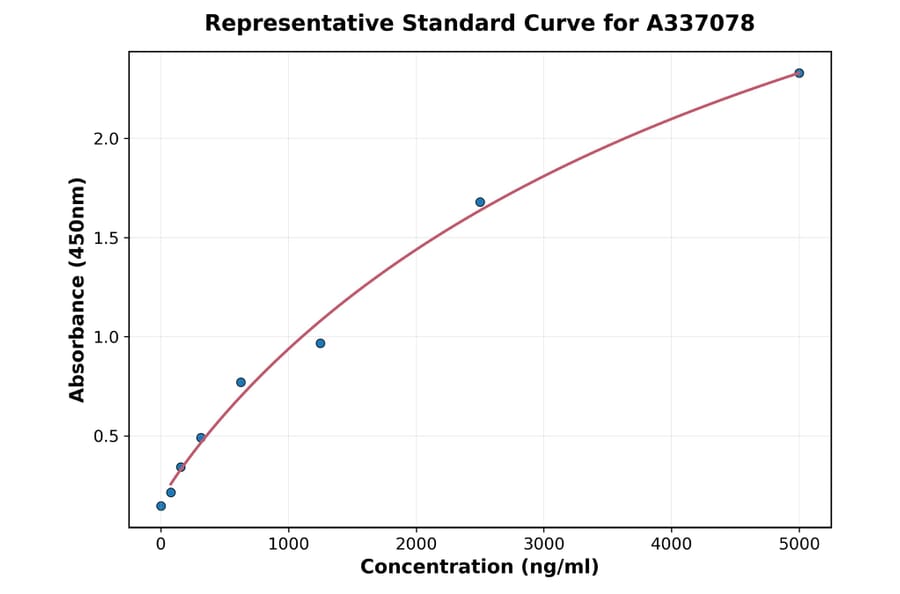 Standard Curve - Rat Glutamate Receptor 1 ELISA Kit (A337078) - Antibodies.com