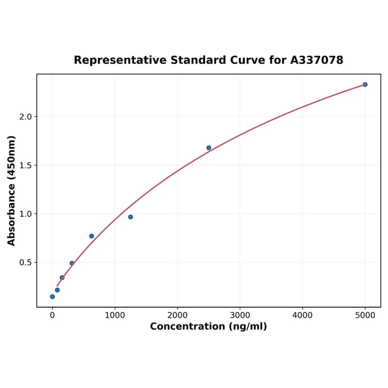 Standard Curve - Rat Glutamate Receptor 1 ELISA Kit (A337078) - Antibodies.com