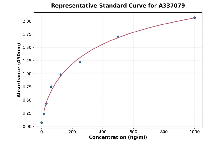 Standard Curve - Rat Survivin ELISA Kit (A337079) - Antibodies.com