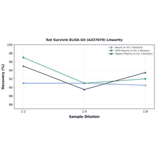 Linearity - Rat Survivin ELISA Kit (A337079) - Antibodies.com