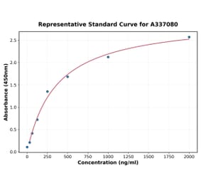Standard Curve - Rat NALP4 ELISA Kit (A337080) - Antibodies.com