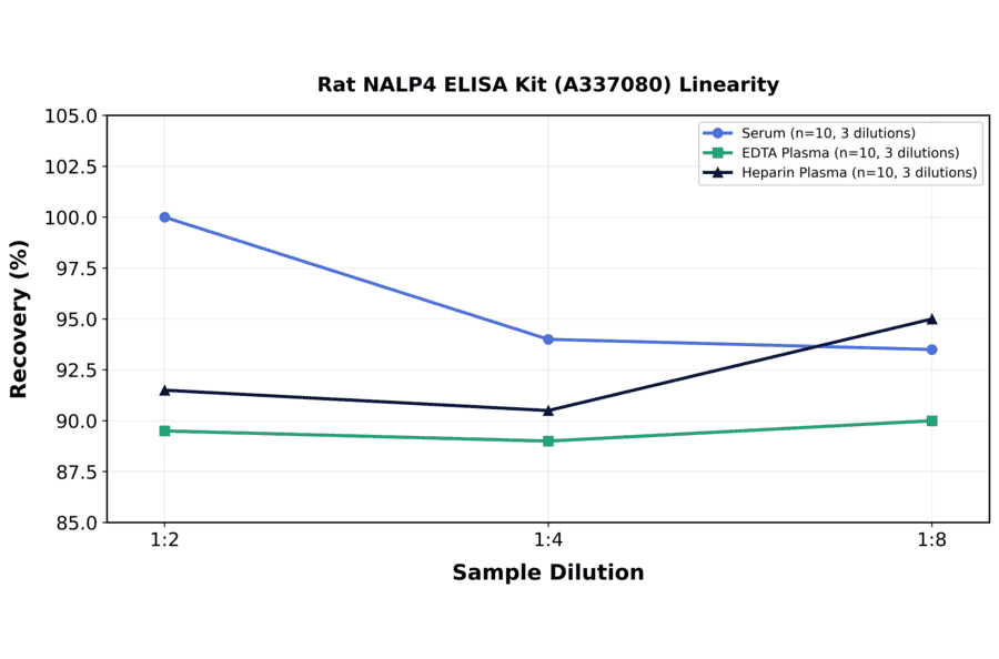 Linearity - Rat NALP4 ELISA Kit (A337080) - Antibodies.com