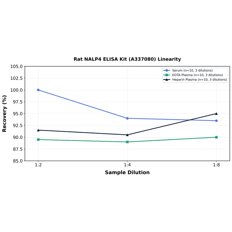 Linearity - Rat NALP4 ELISA Kit (A337080) - Antibodies.com