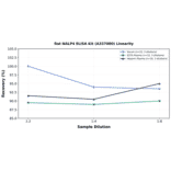 Linearity - Rat NALP4 ELISA Kit (A337080) - Antibodies.com