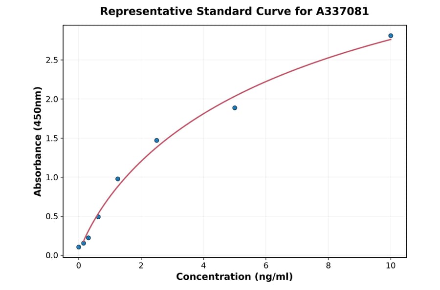 Standard Curve - Rat DMP1 ELISA Kit (A337081) - Antibodies.com