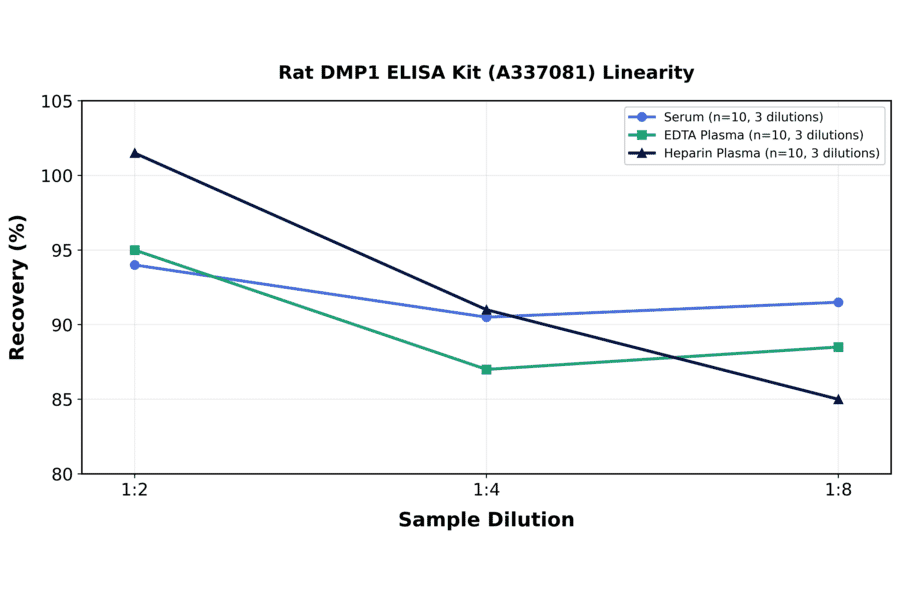 Linearity - Rat DMP1 ELISA Kit (A337081) - Antibodies.com