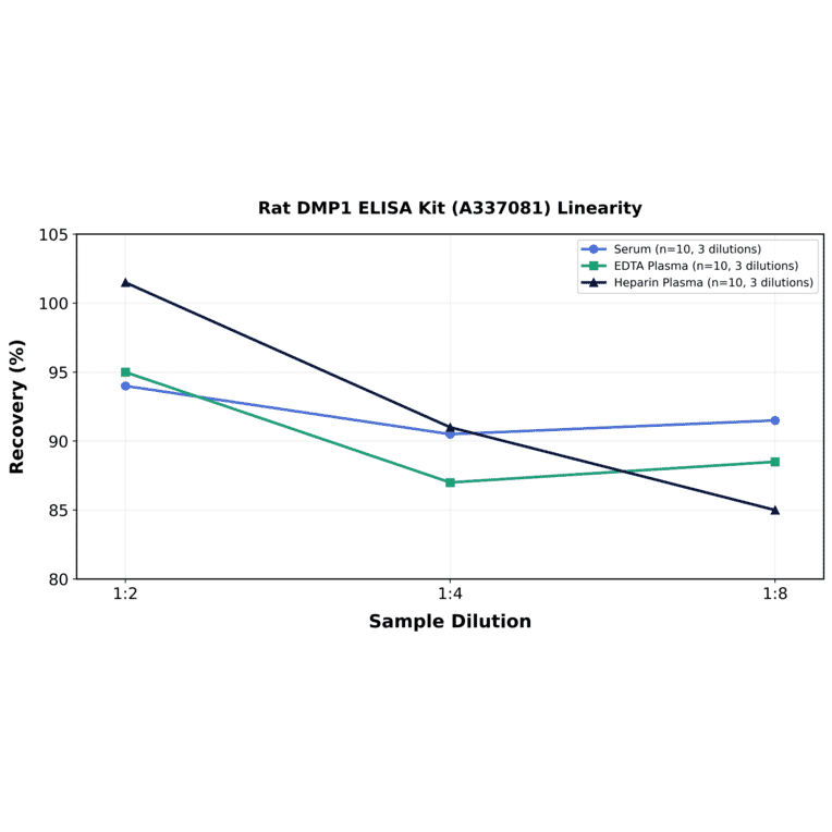 Linearity - Rat DMP1 ELISA Kit (A337081) - Antibodies.com