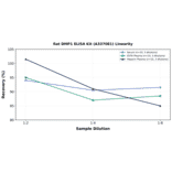 Linearity - Rat DMP1 ELISA Kit (A337081) - Antibodies.com