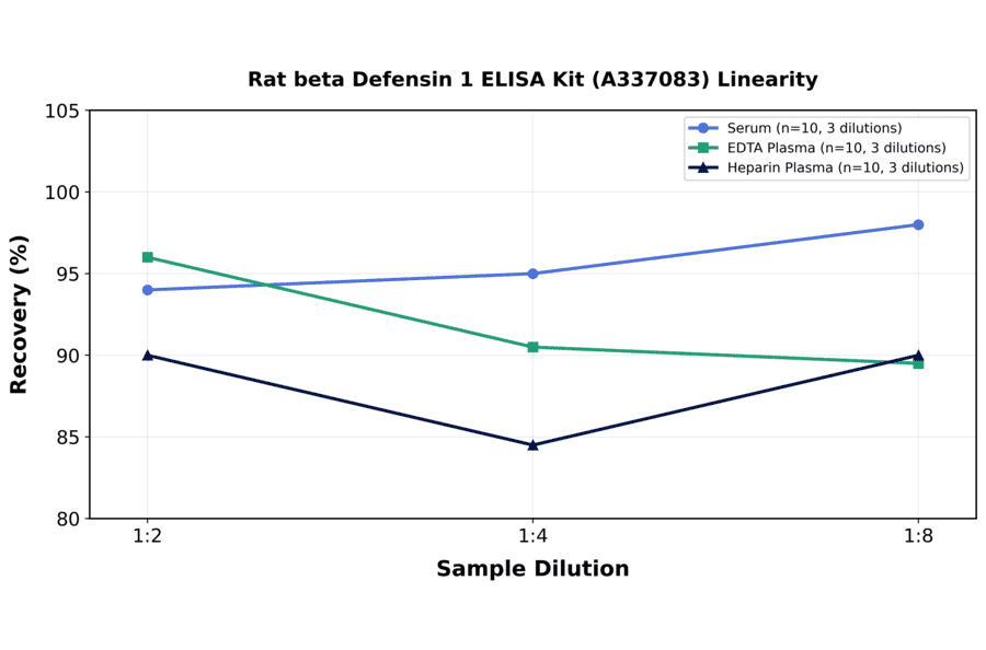 Linearity - Rat beta Defensin 1 ELISA Kit (A337083) - Antibodies.com