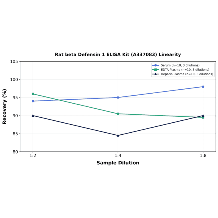 Linearity - Rat beta Defensin 1 ELISA Kit (A337083) - Antibodies.com