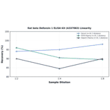 Linearity - Rat beta Defensin 1 ELISA Kit (A337083) - Antibodies.com