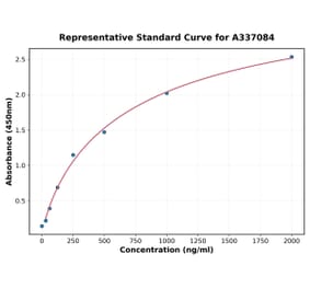 Standard Curve - Rat EAAT2 ELISA Kit (A337084) - Antibodies.com