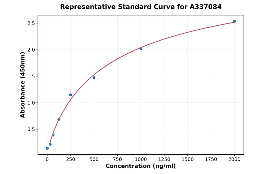 Standard Curve - Rat EAAT2 ELISA Kit (A337084) - Antibodies.com