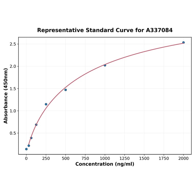 Standard Curve - Rat EAAT2 ELISA Kit (A337084) - Antibodies.com