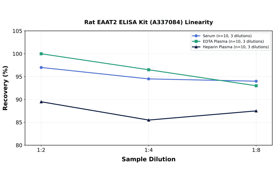 Linearity - Rat EAAT2 ELISA Kit (A337084) - Antibodies.com