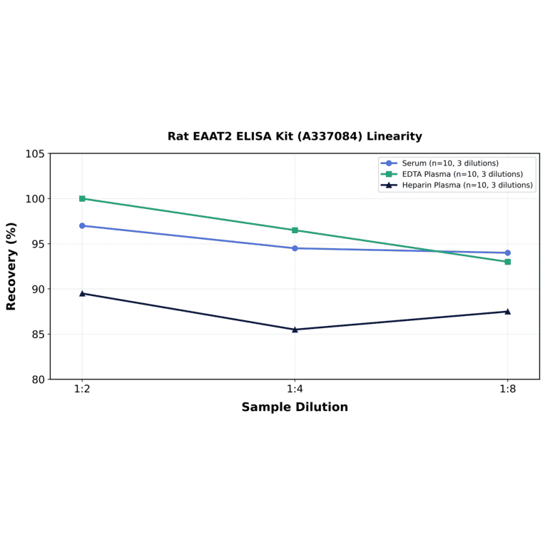 Linearity - Rat EAAT2 ELISA Kit (A337084) - Antibodies.com