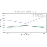 Linearity - Rat CPN1 ELISA Kit (A337085) - Antibodies.com
