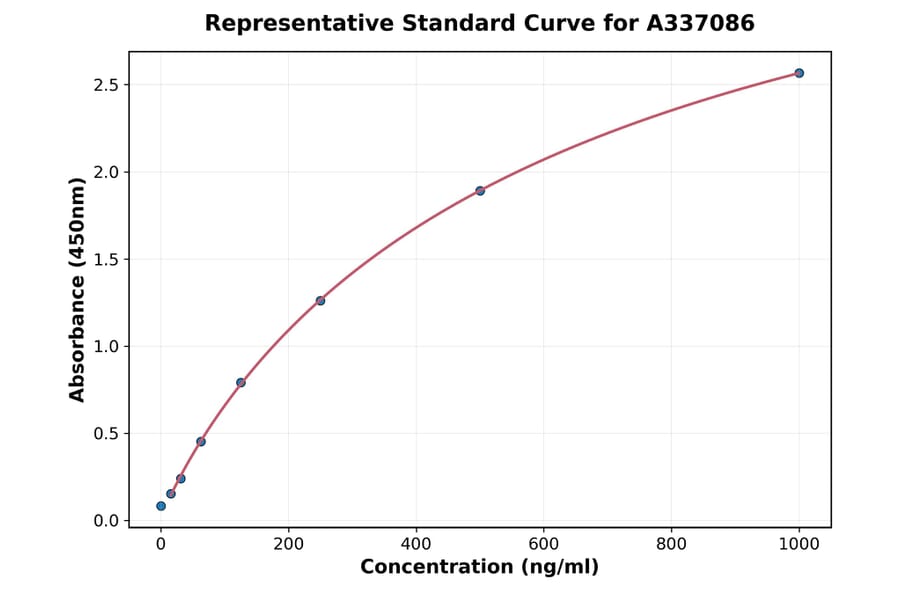 Standard Curve - Rat ROCK2 ELISA Kit (A337086) - Antibodies.com