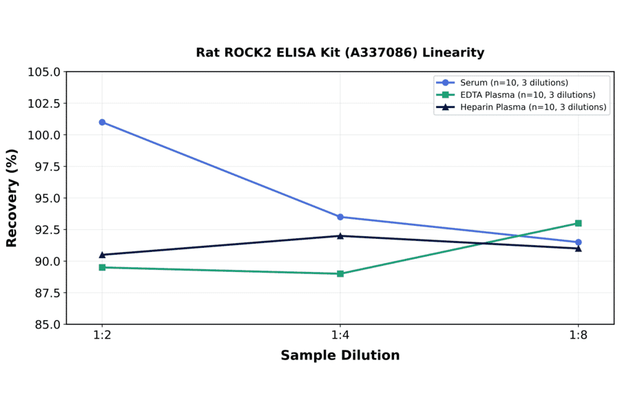 Linearity - Rat ROCK2 ELISA Kit (A337086) - Antibodies.com