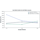 Linearity - Rat ROCK2 ELISA Kit (A337086) - Antibodies.com