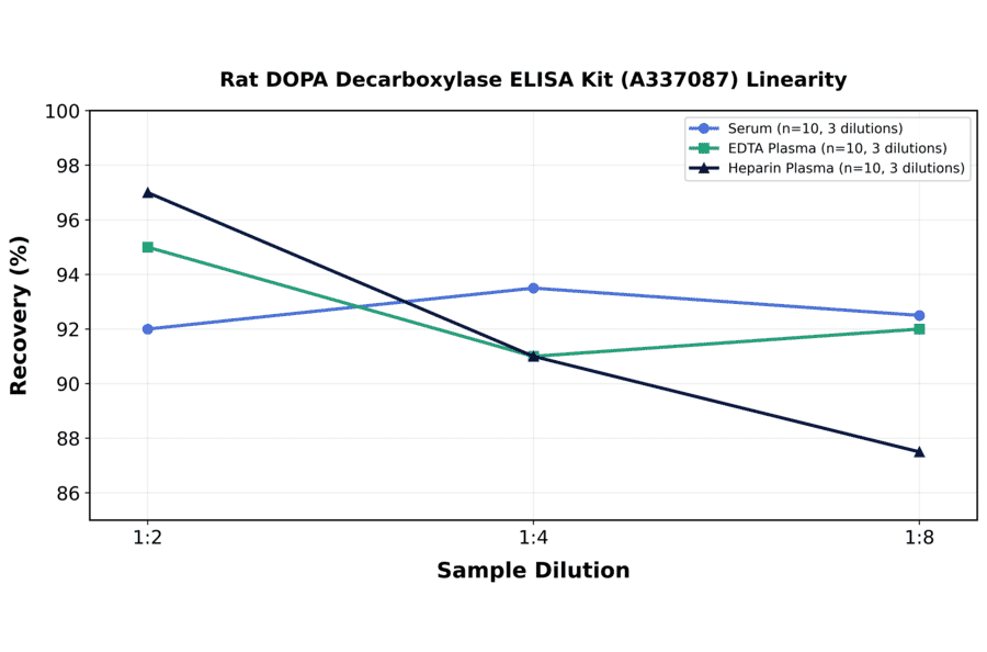 Linearity - Rat DOPA Decarboxylase ELISA Kit (A337087) - Antibodies.com