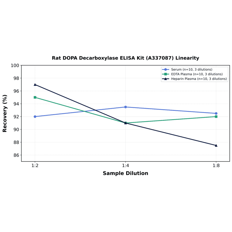 Linearity - Rat DOPA Decarboxylase ELISA Kit (A337087) - Antibodies.com