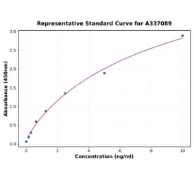 Standard Curve - Rat GSTM2 ELISA Kit (A337089) - Antibodies.com