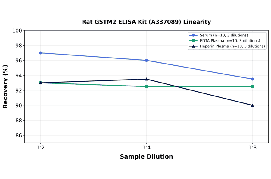 Linearity - Rat GSTM2 ELISA Kit (A337089) - Antibodies.com