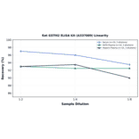 Linearity - Rat GSTM2 ELISA Kit (A337089) - Antibodies.com