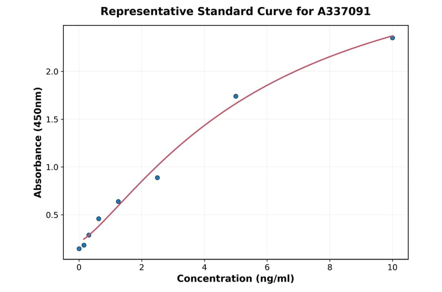 Standard Curve - Rat CA4 ELISA Kit (A337091) - Antibodies.com