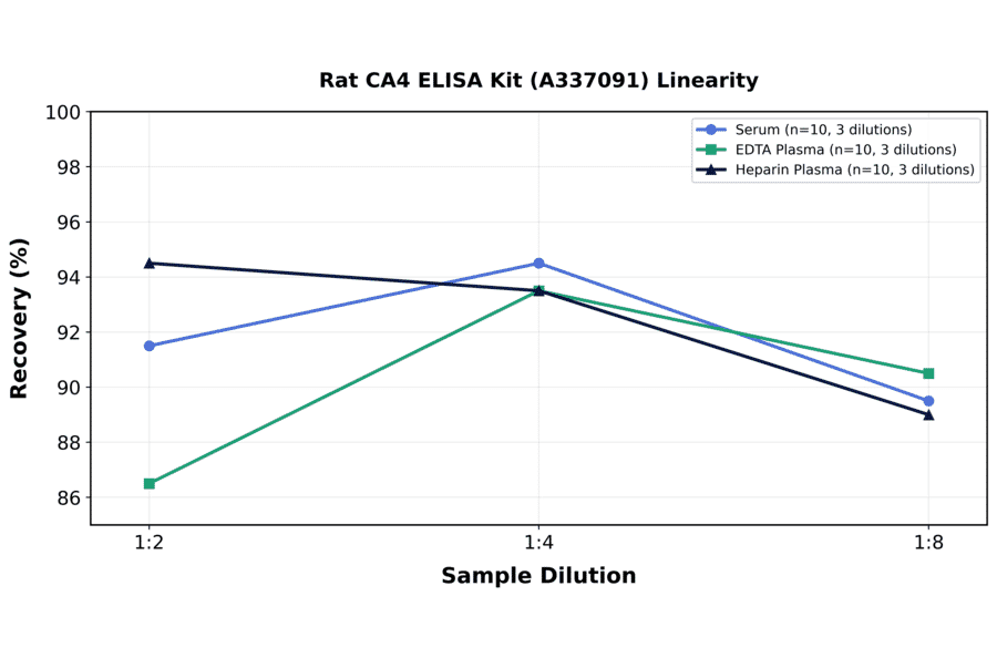 Linearity - Rat CA4 ELISA Kit (A337091) - Antibodies.com