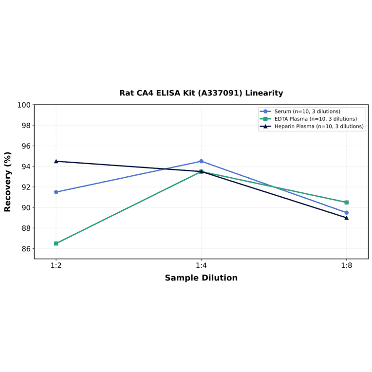 Linearity - Rat CA4 ELISA Kit (A337091) - Antibodies.com