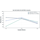 Linearity - Rat CA4 ELISA Kit (A337091) - Antibodies.com