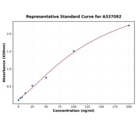 Standard Curve - Rat IL-10 ELISA Kit (A337092) - Antibodies.com