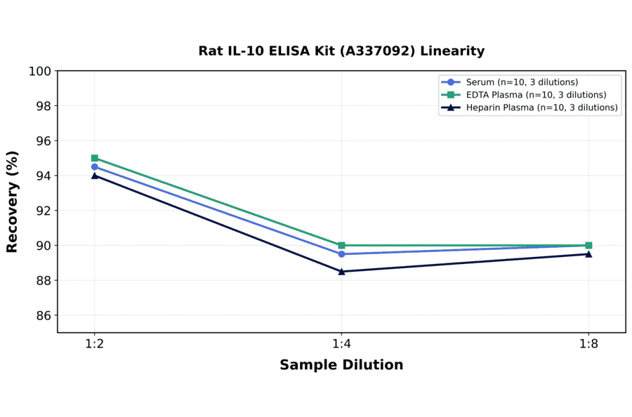 Linearity - Rat IL-10 ELISA Kit (A337092) - Antibodies.com