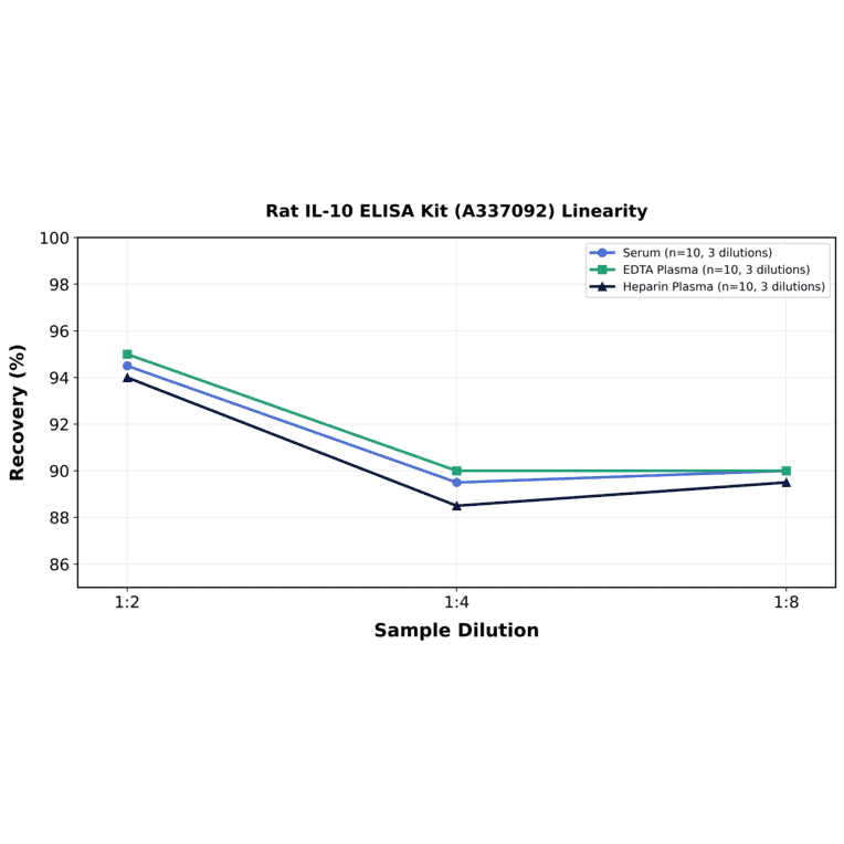 Linearity - Rat IL-10 ELISA Kit (A337092) - Antibodies.com