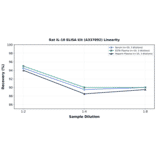 Linearity - Rat IL-10 ELISA Kit (A337092) - Antibodies.com