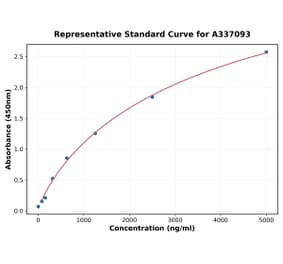 Standard Curve - Rat HIF-2 alpha ELISA Kit (A337093) - Antibodies.com