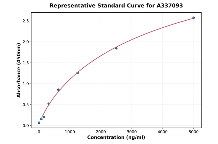 Standard Curve - Rat HIF-2 alpha ELISA Kit (A337093) - Antibodies.com