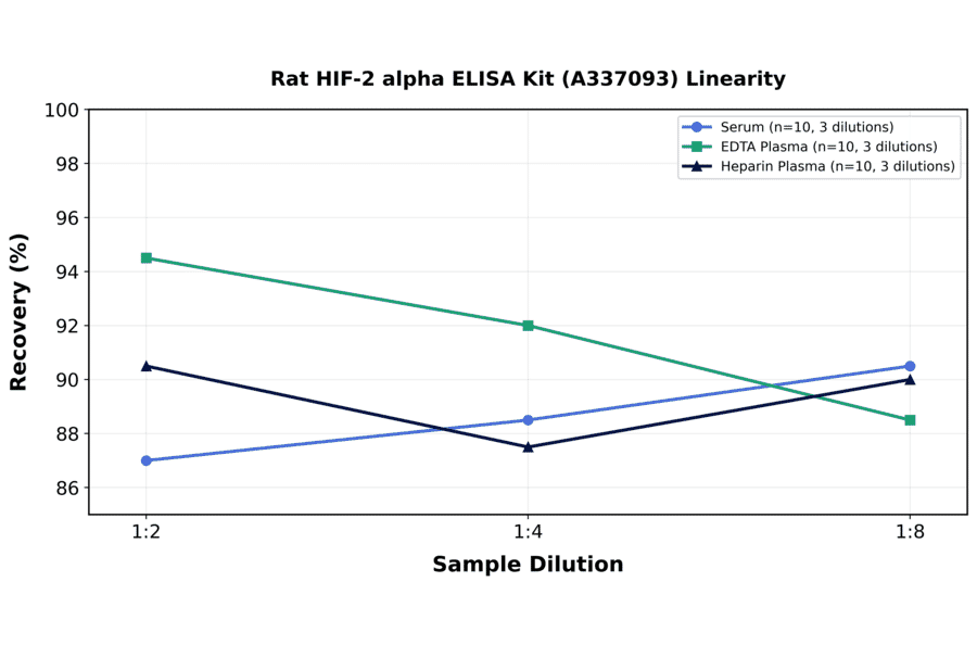 Linearity - Rat HIF-2 alpha ELISA Kit (A337093) - Antibodies.com
